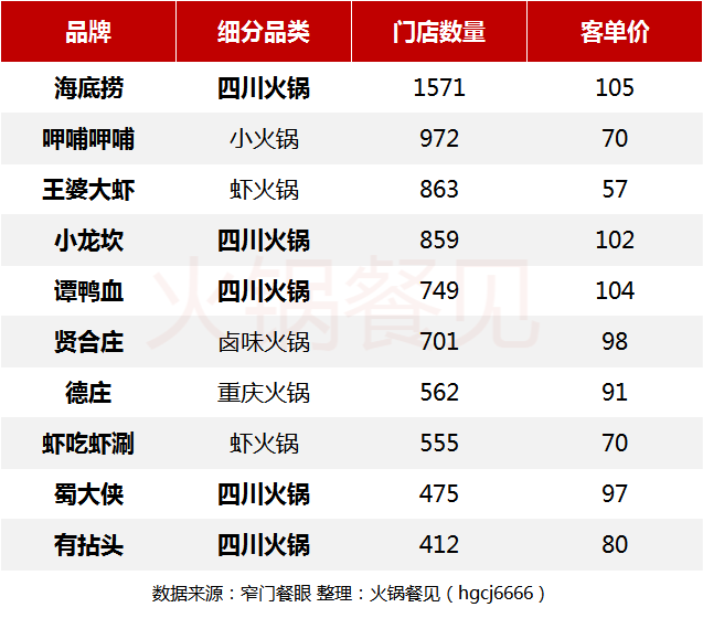 数据调查：四川共计4.2万家火锅店，门店数量居全国第一