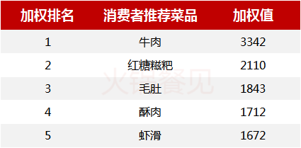 数据调查：四川共计4.2万家火锅店，门店数量居全国第一