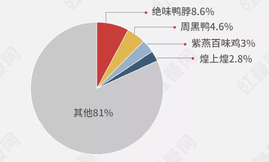 资本入局，黑马频出！千亿卤味赛道有多少想象？