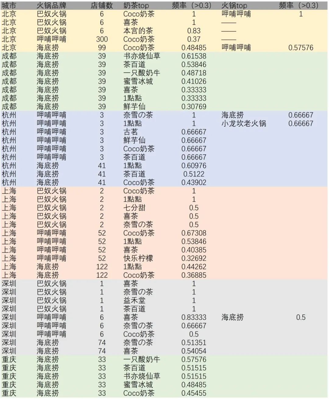 火锅店怎么开才成功？开在奶茶店旁边？