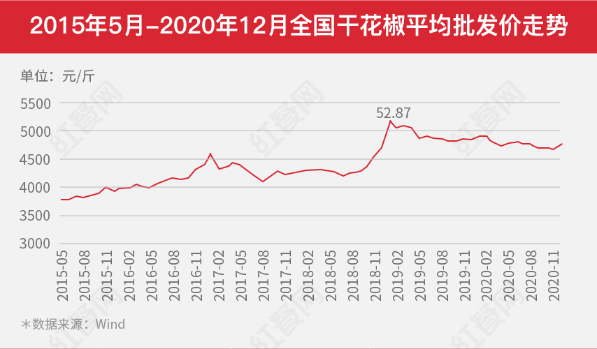 2021中国花椒产业发展报告：餐饮助推下市场增势明显