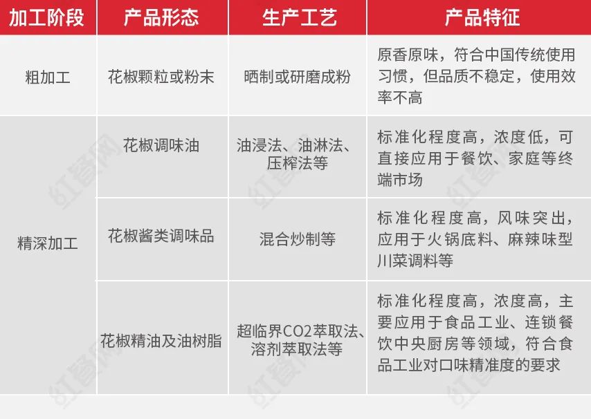 2021中国花椒产业发展报告：餐饮助推下市场增势明显