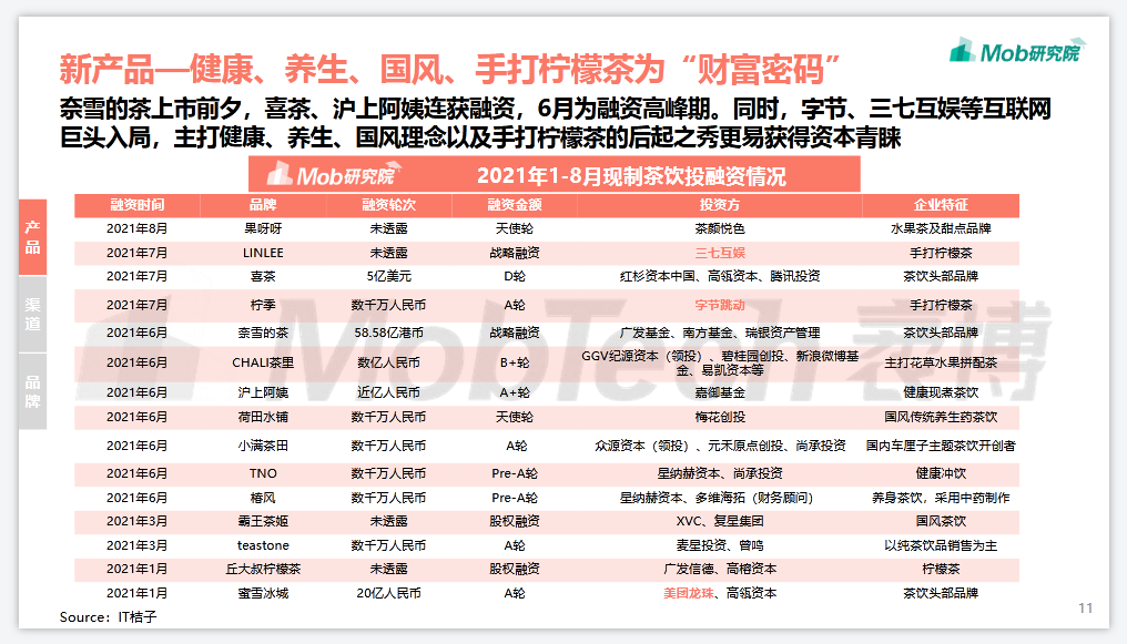 2021上半年茶饮行业共融资15起，金额超50亿元