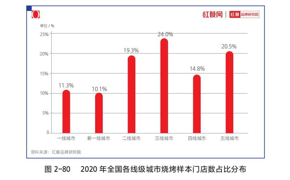 疫情后新增15万家门店！烧烤品类为何越来越火？