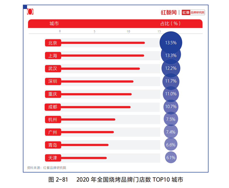 疫情后新增15万家门店！烧烤品类为何越来越火？