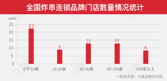 疯狂的炸串，能否诞生下一个万店连锁品牌？