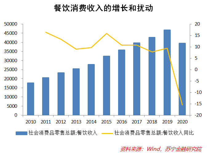 餐饮业投资逻辑：资本追逐下的扩张，还有哪些挑战？