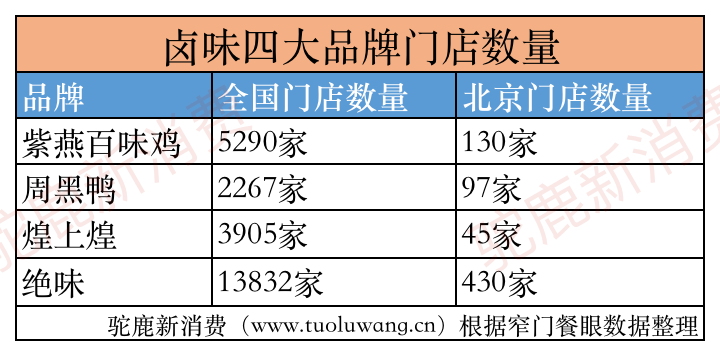 老字号求变，新品牌冒头，2100万北京人餐桌上的卤味战