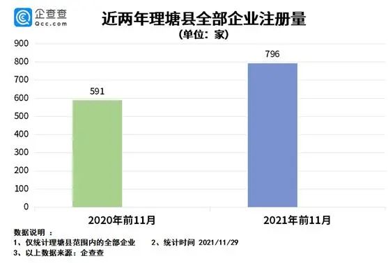 丁真走红一年：理塘县餐饮企业新注册近300家，同比增长85.2%