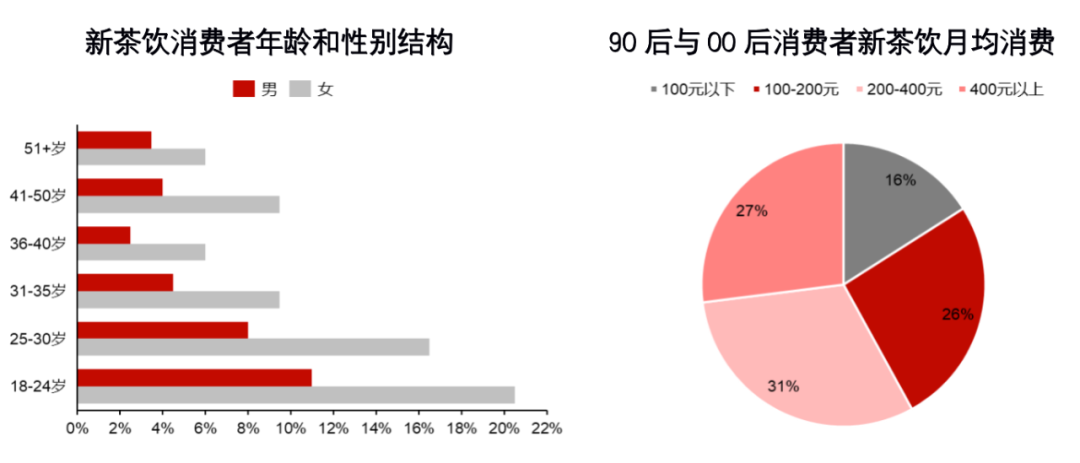 数据分析：新茶饮、小酒馆、预制菜等八大细分赛道的发展趋势