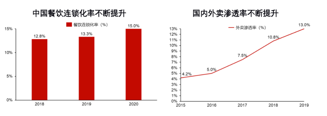 数据分析：新茶饮、小酒馆、预制菜等八大细分赛道的发展趋势