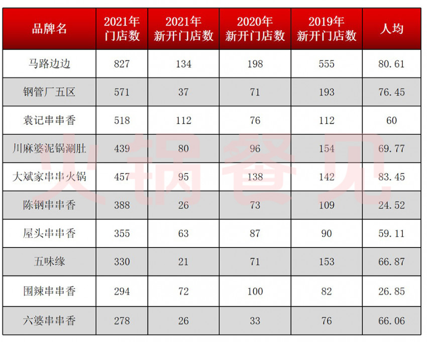 一文读透2022串串香3大趋势