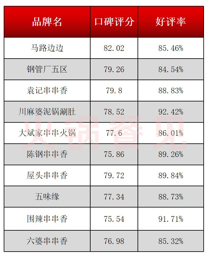 一文读透2022串串香3大趋势