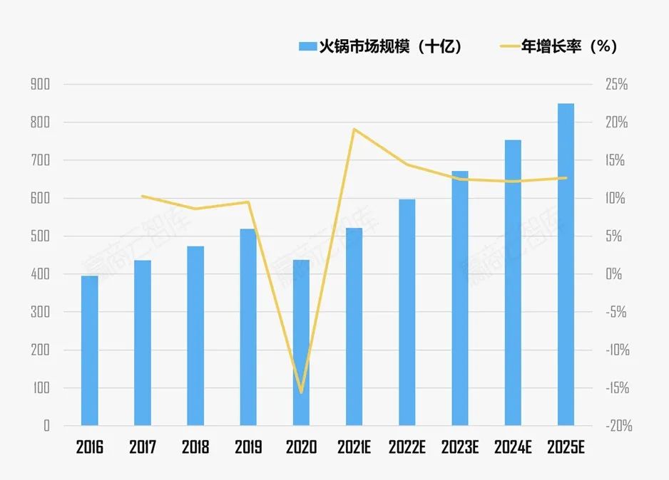 火锅赛道疯狂“内卷”，新晋火锅品牌到底该如何出圈？