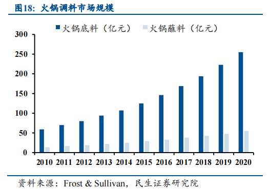 火锅底料，是一座正在沸腾的“金矿”