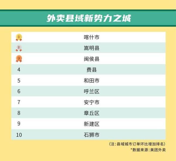 2021年外卖消费强劲，苏州、上海、广州成“外卖用户活跃之城”Top3