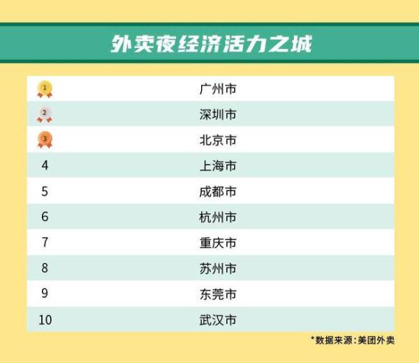 2021年外卖消费强劲，苏州、上海、广州成“外卖用户活跃之城”Top3