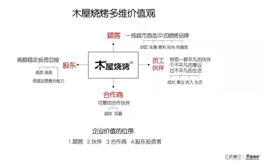 木屋烧烤隋政军：餐饮创业九死一生，未来活下来才是关键