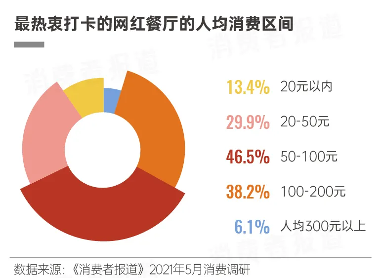 流水化刷评、拉托儿、卖烂蟹... 网红餐厅不拿消费者当人了？