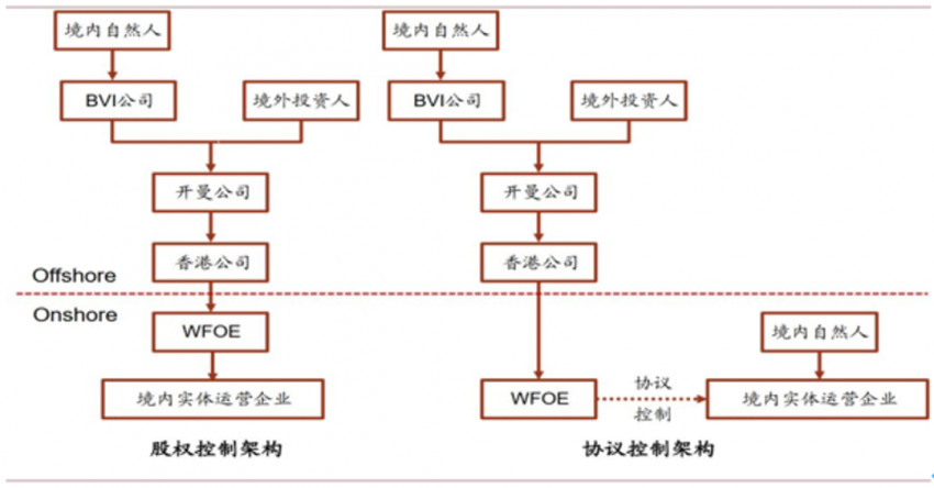 以奈雪为例，聊聊海外上市架构搭建