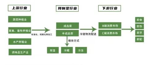 预制菜将成下一个万亿市场，餐饮生态可能迎来大变革！