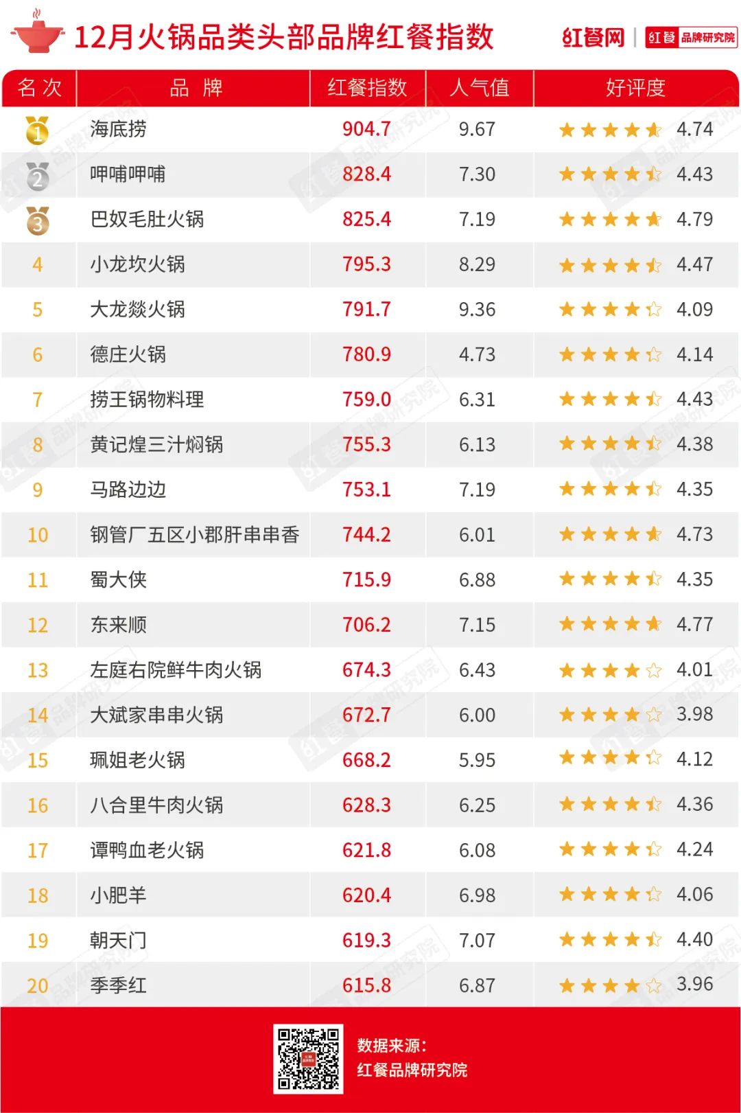 12月红餐指数公布：海伦司小酒馆首上榜，茶颜悦色名次骤降