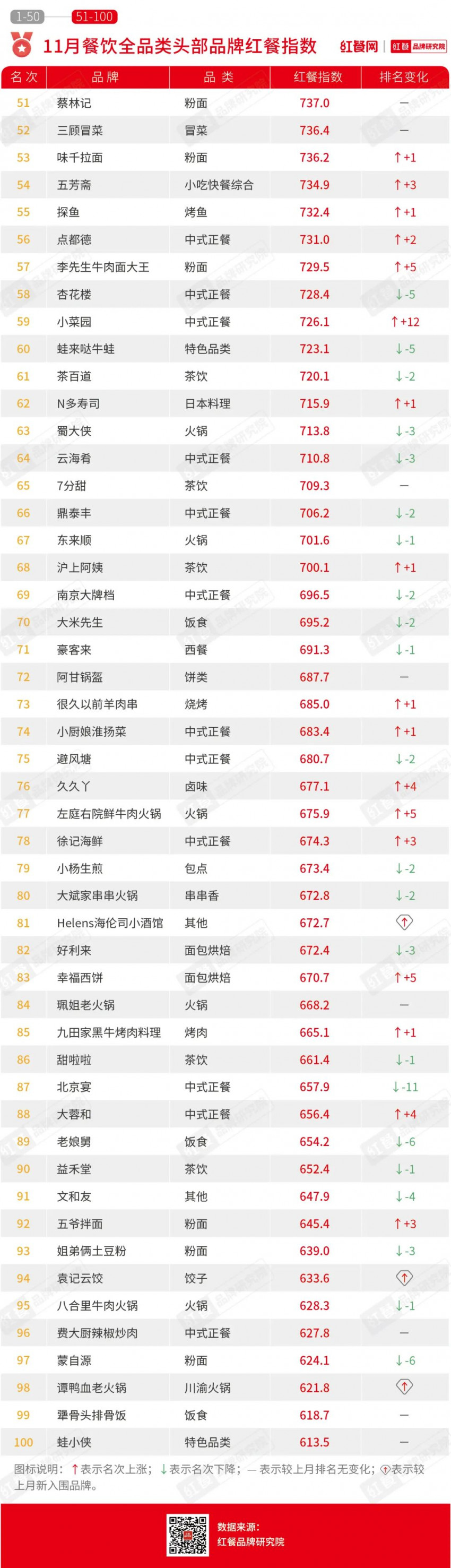 12月红餐指数公布：海伦司小酒馆首上榜，茶颜悦色名次骤降