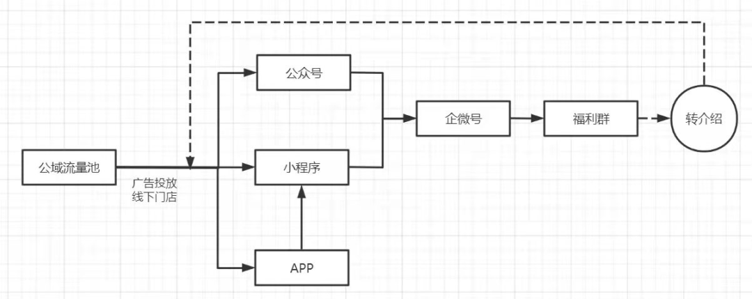 认清这些关键点，低成本打造餐饮私域流量！