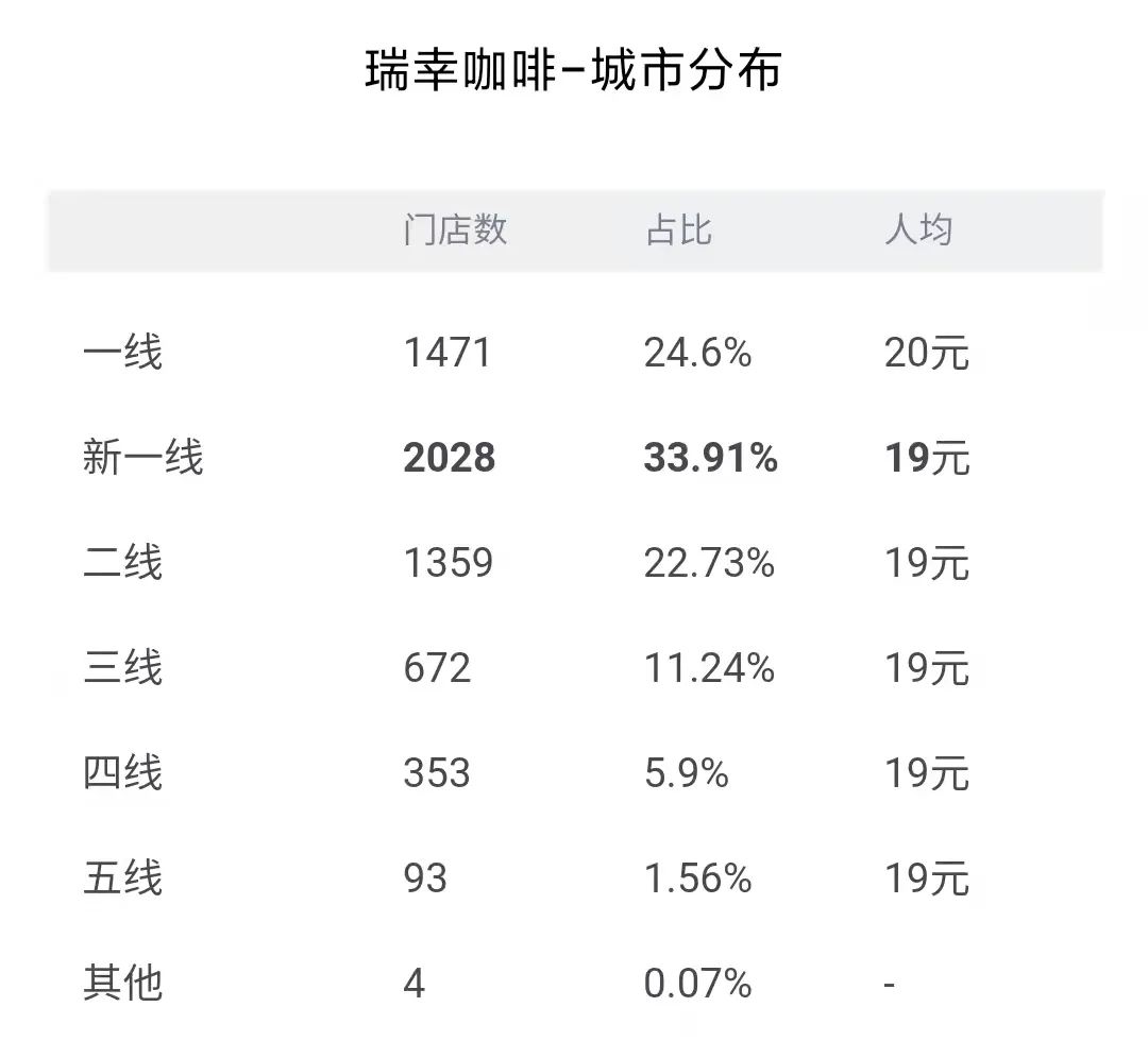 瑞幸咖啡下沉，十八线小县城也不放过