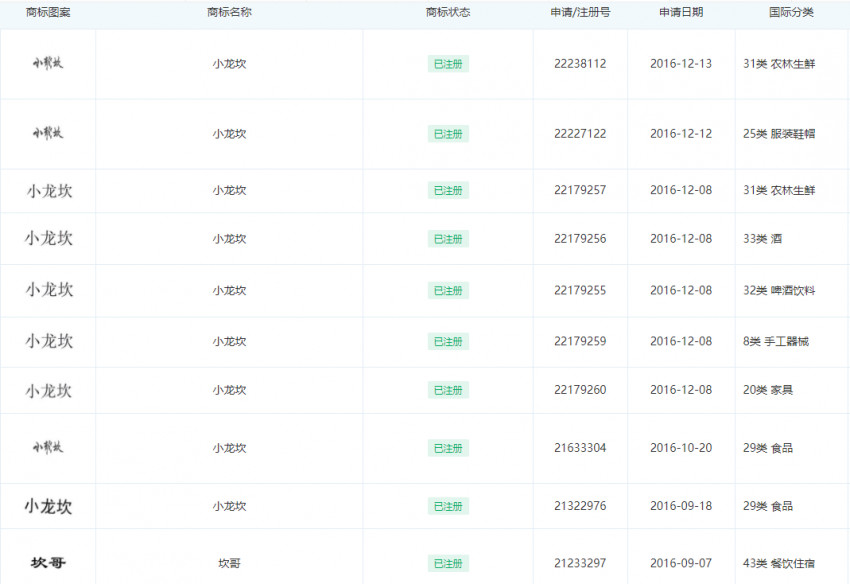 商标被侵权，小龙坎布局900+商标护城河