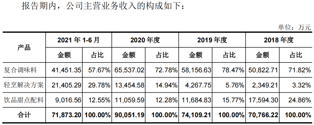 宝立食品背后大树成桎梏，从复合调味料卷到预制菜，出口在哪？