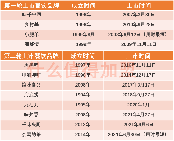 盘点三次餐饮上市潮：趋势、共性与未来机遇