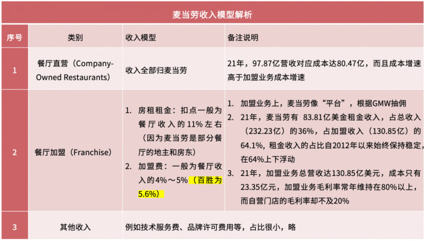 想成为中国版麦当劳，先认真了解下麦当劳？