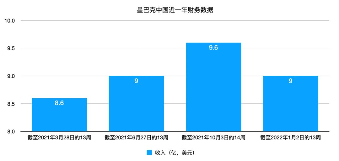 星巴克作价74亿元出售韩国星巴克50%股权