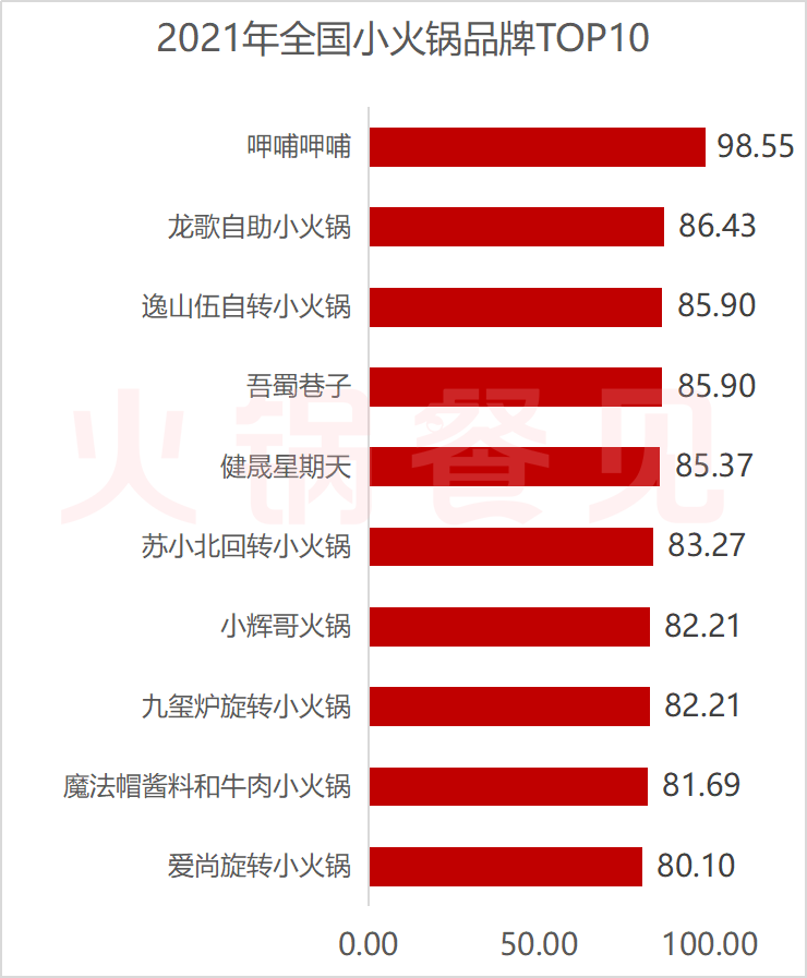 TOP10出炉！你忽视的小火锅，正在悄悄崛起