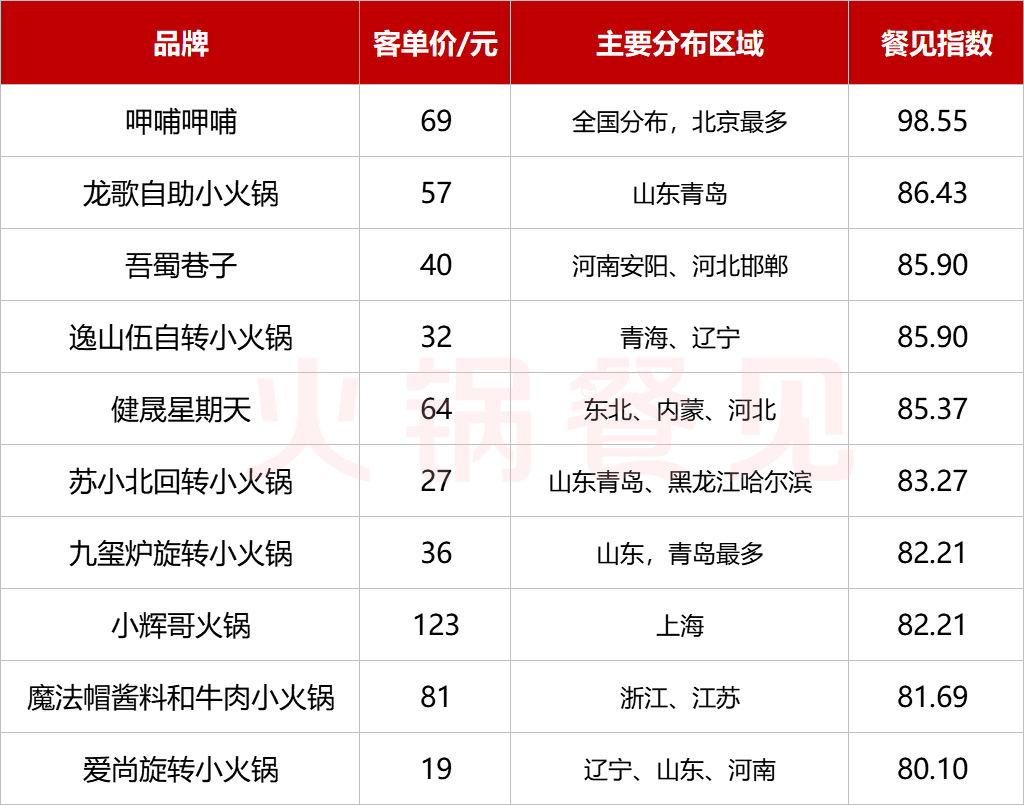 TOP10出炉！你忽视的小火锅，正在悄悄崛起