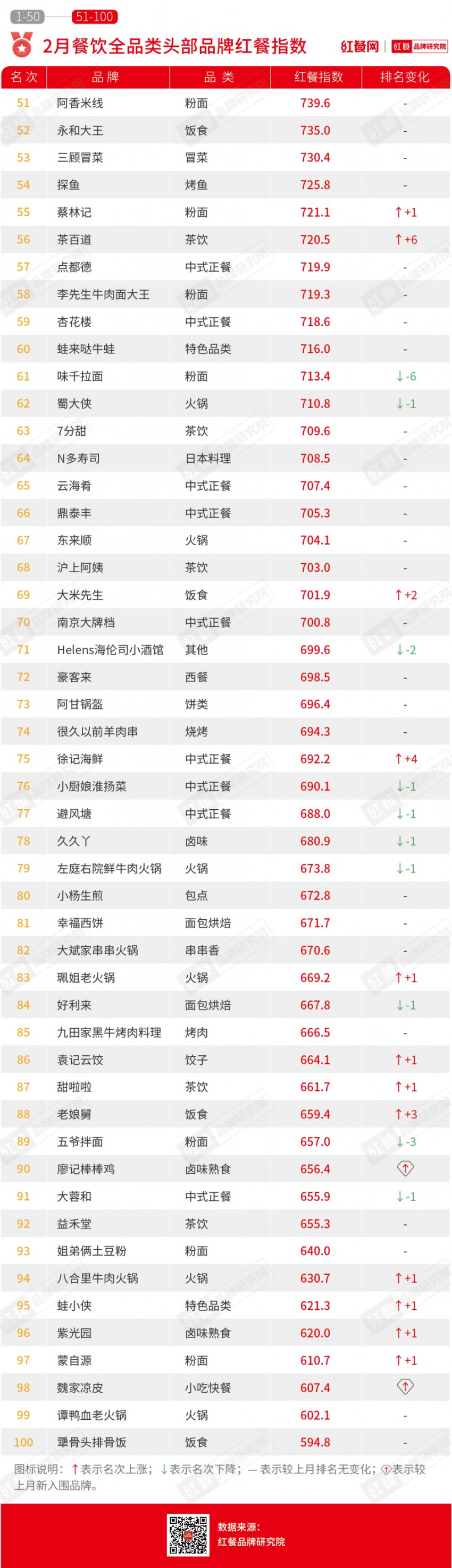 2月红餐指数发布：文和友显颓势掉出百强榜