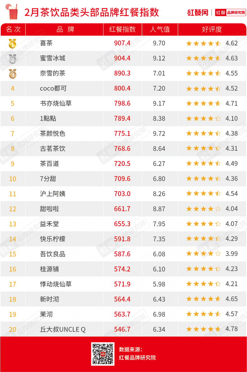 2月红餐指数发布：文和友显颓势掉出百强榜