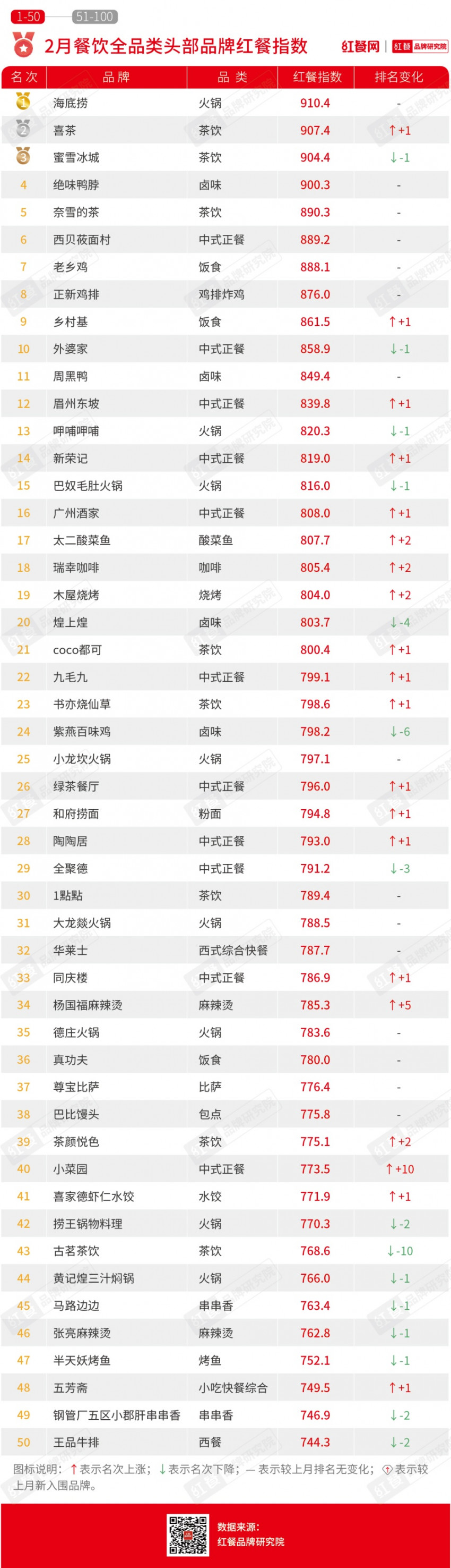 2月红餐指数发布：文和友显颓势掉出百强榜