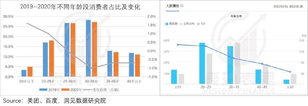 海底捞没变，可惜食客变了