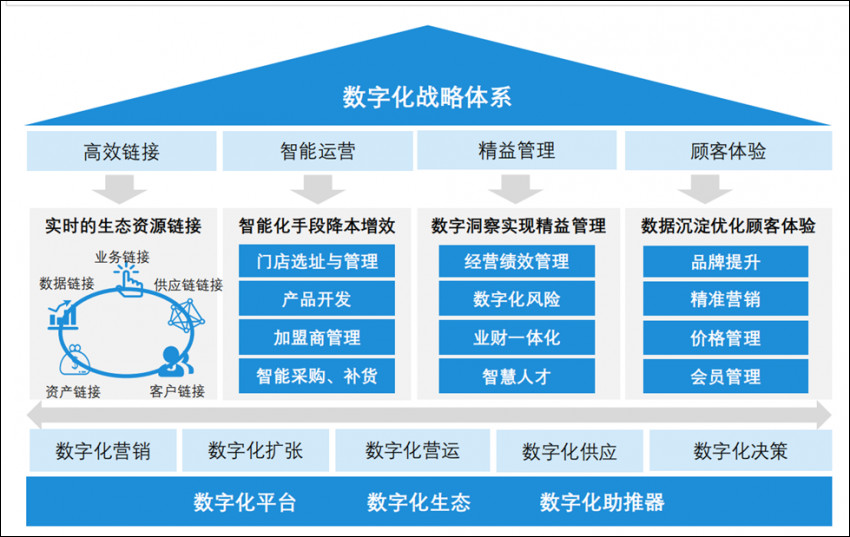 重磅报告！餐企数字化指南新鲜出炉