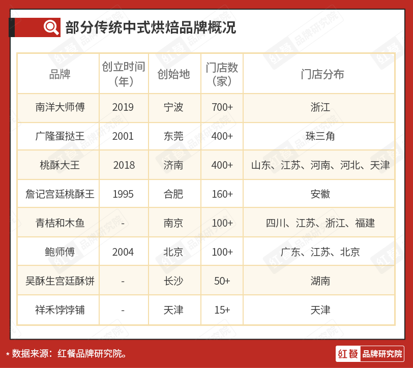 门店亏损、资本退潮，新中式烘焙跌落神坛！