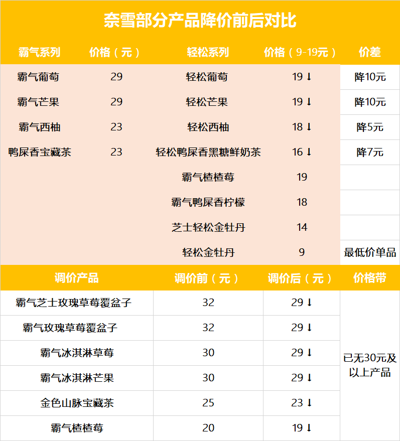 降价热搜后奈雪首发年报，营收43亿同比增长40%