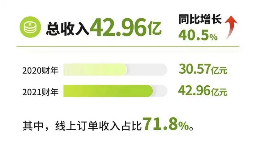 降价热搜后奈雪首发年报，营收43亿同比增长40%