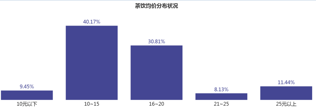 降价热搜后奈雪首发年报，营收43亿同比增长40%