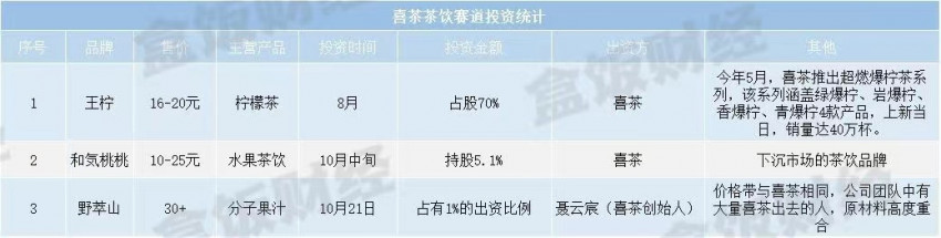 陈香贵投资西北茶“放哈”，餐饮新锐品牌们到底想干什么？