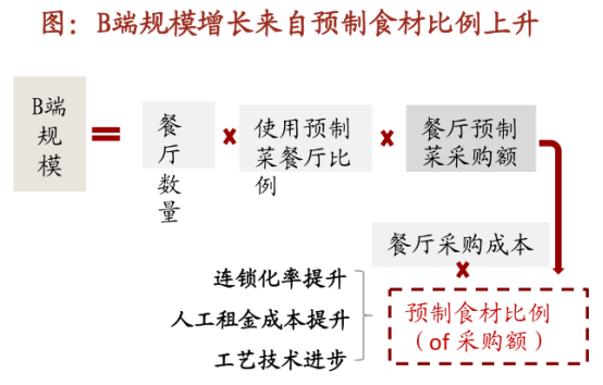 预制菜：万亿新战场！