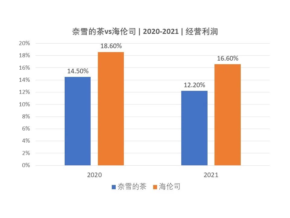 对比奈雪与海伦司的年报数据，我发现了这些秘密