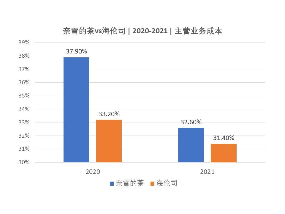 对比奈雪与海伦司的年报数据，我发现了这些秘密