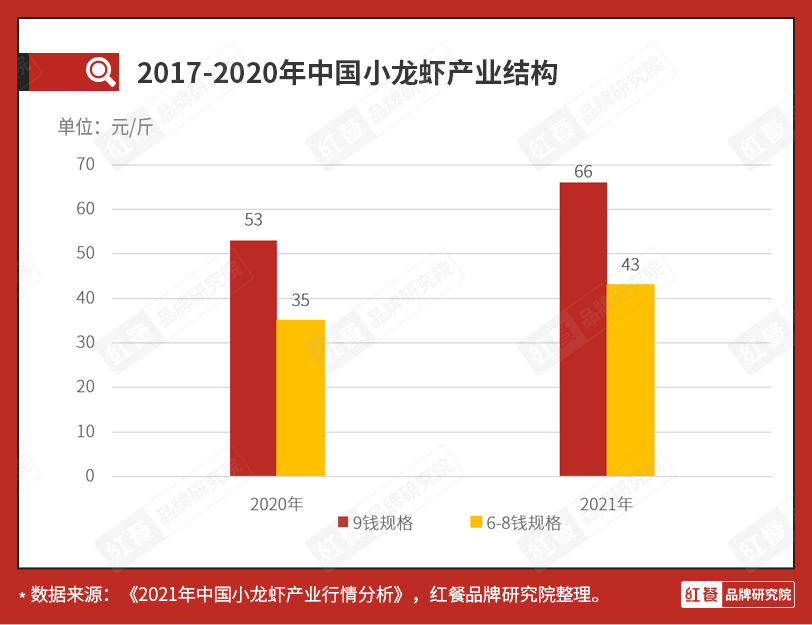 又到旺季，凉透了的小龙虾还能翻身吗？